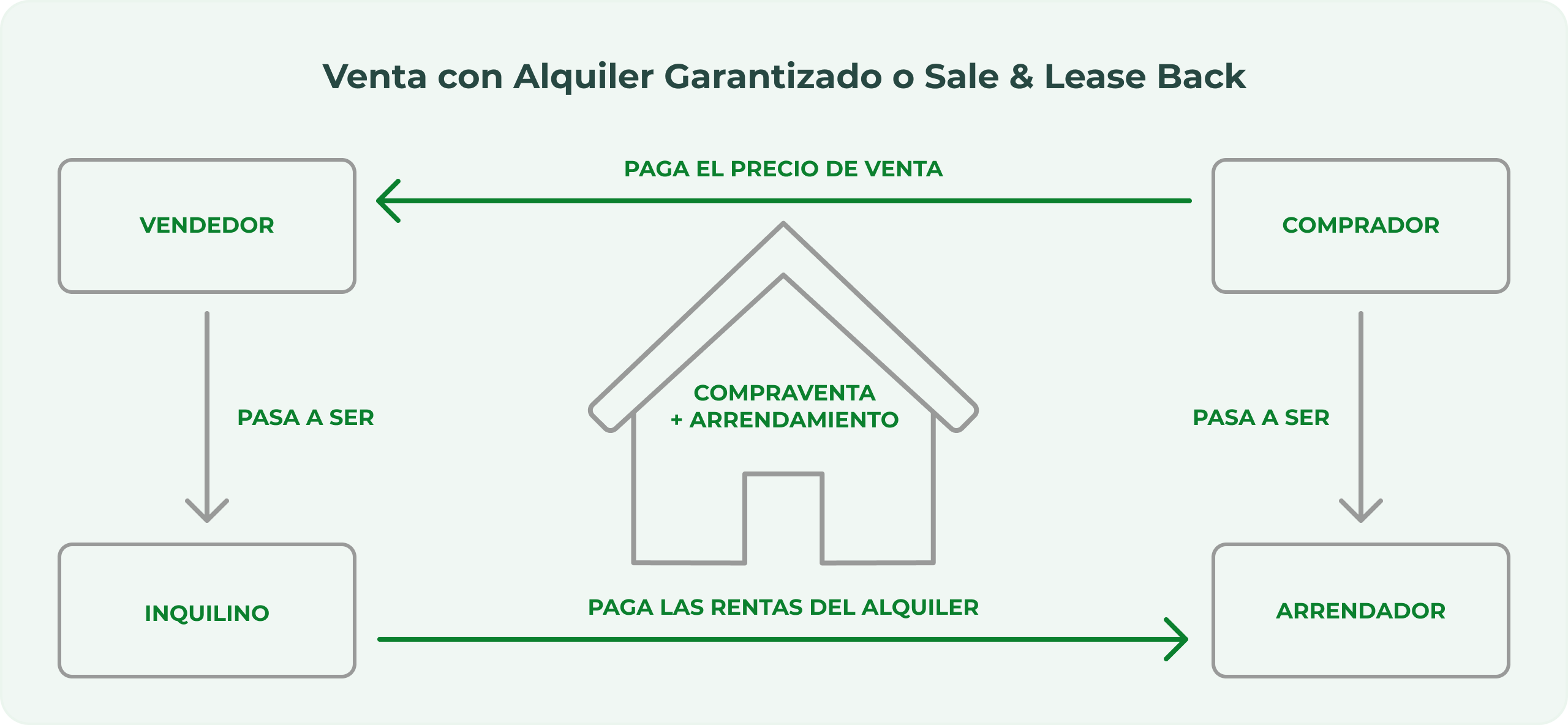 Alquiler garantizado